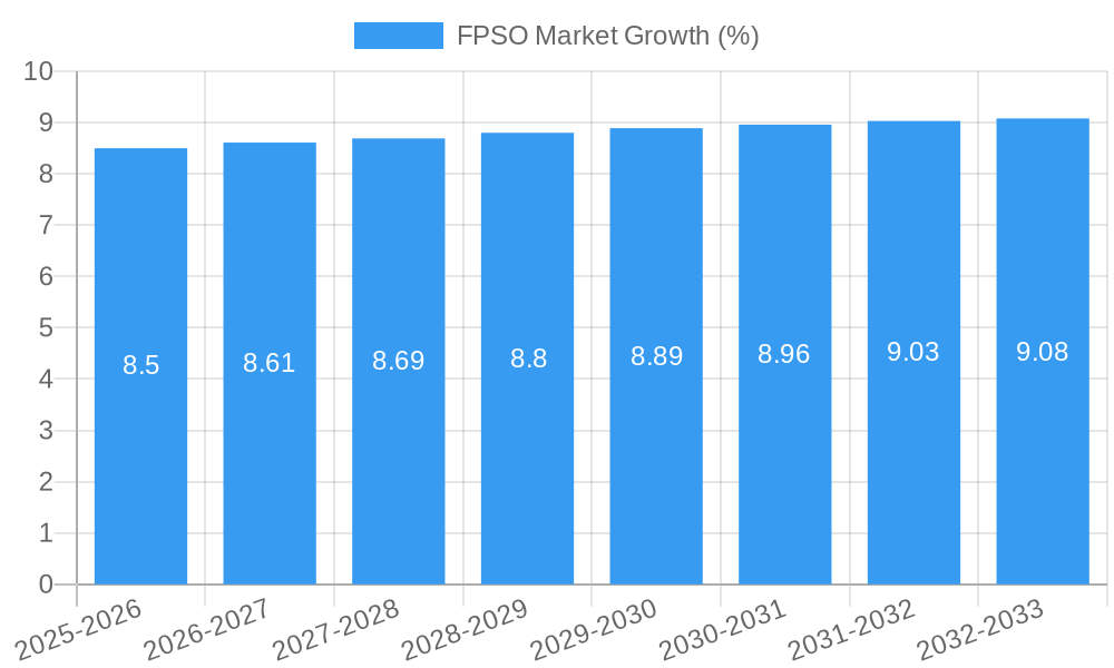 FPSO Market Growth