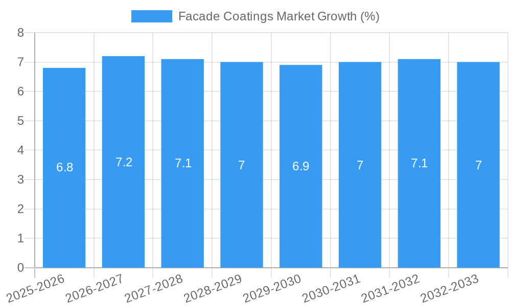 Facade Coatings Market Growth