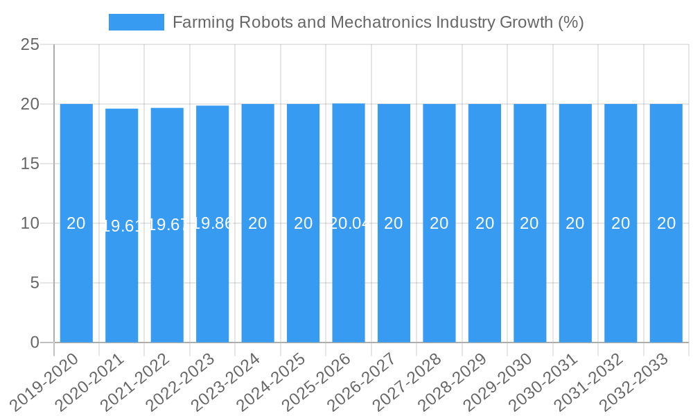 Farming Robots and Mechatronics Industry Growth