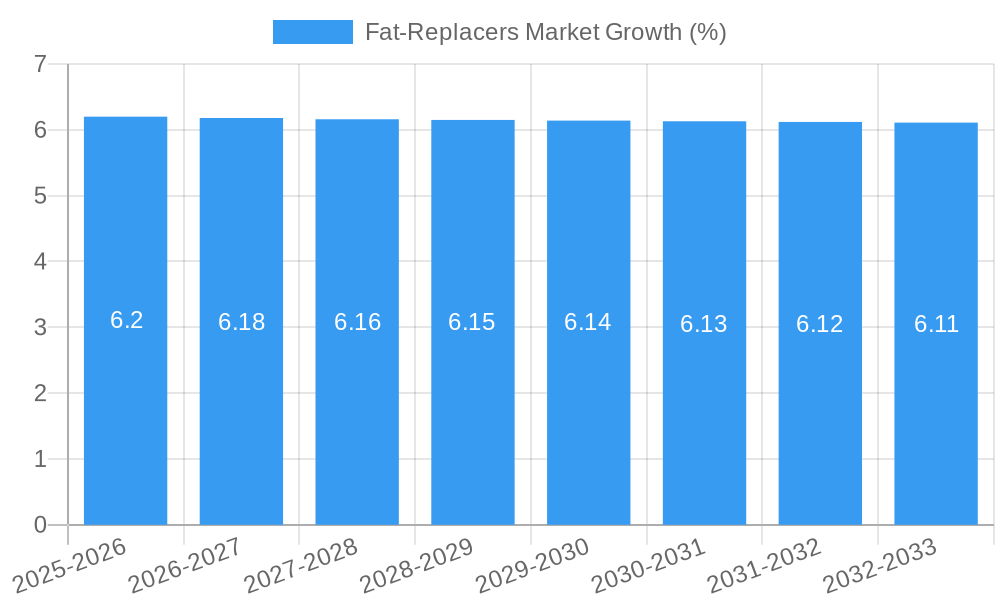 Fat-Replacers Market Growth