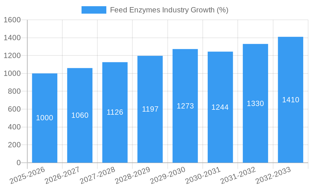 Feed Enzymes Industry Growth