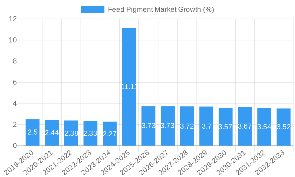 Feed Pigment Market Growth