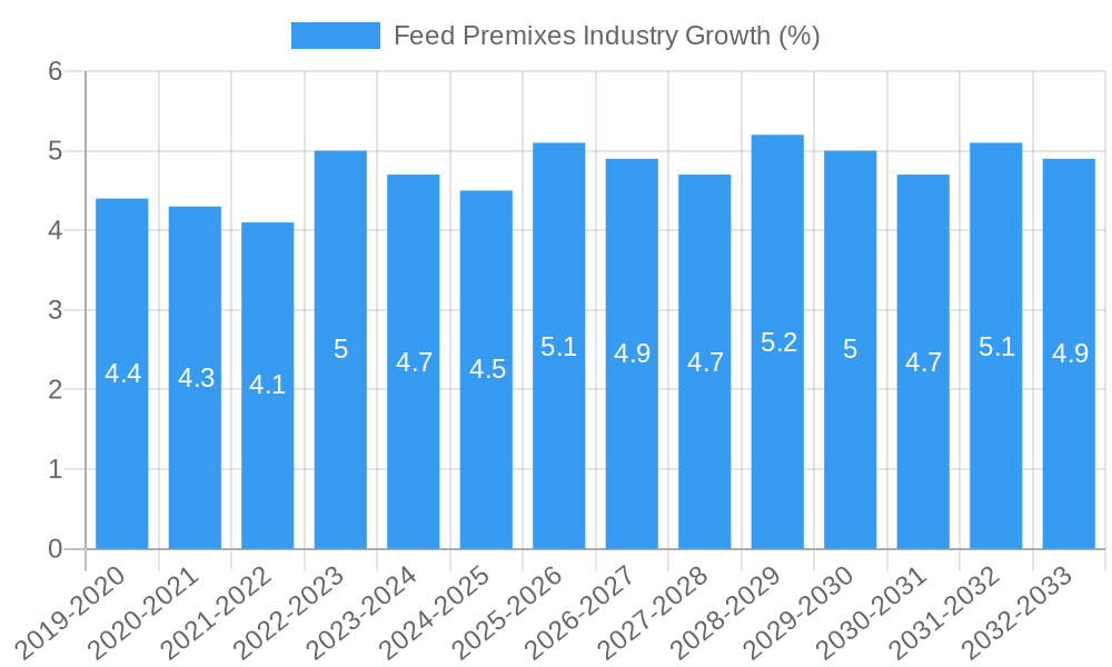 Feed Premixes Industry Growth