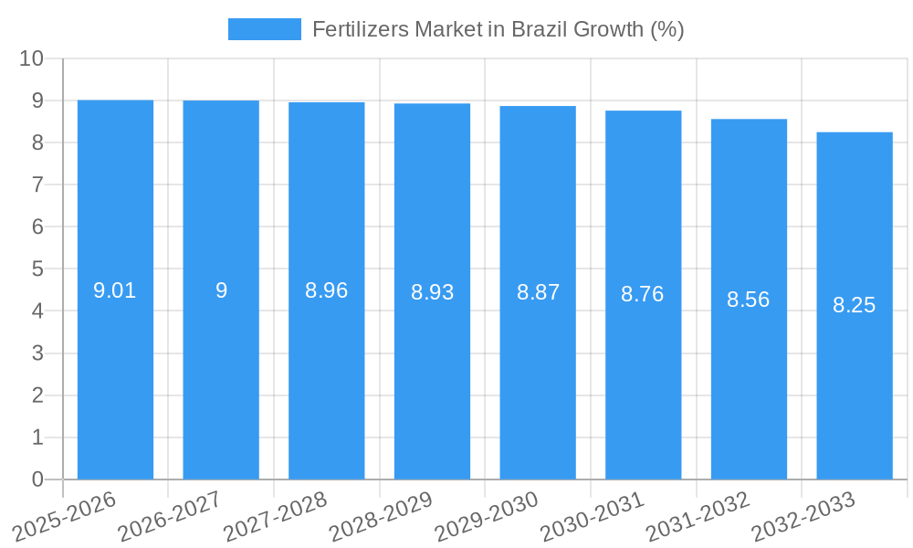 Fertilizers Market in Brazil Growth