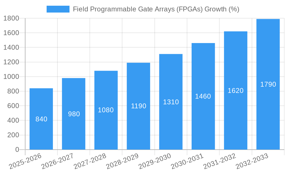 Field Programmable Gate Arrays (FPGAs) Growth