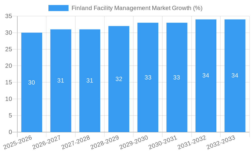 Finland Facility Management Market Growth