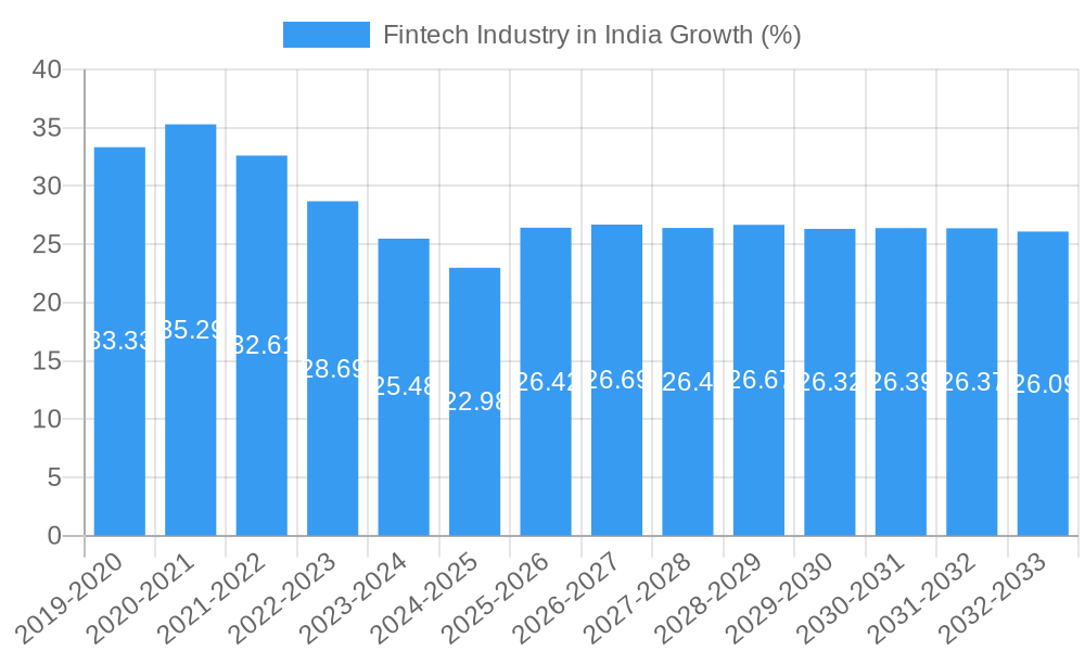 Fintech Industry in India Growth