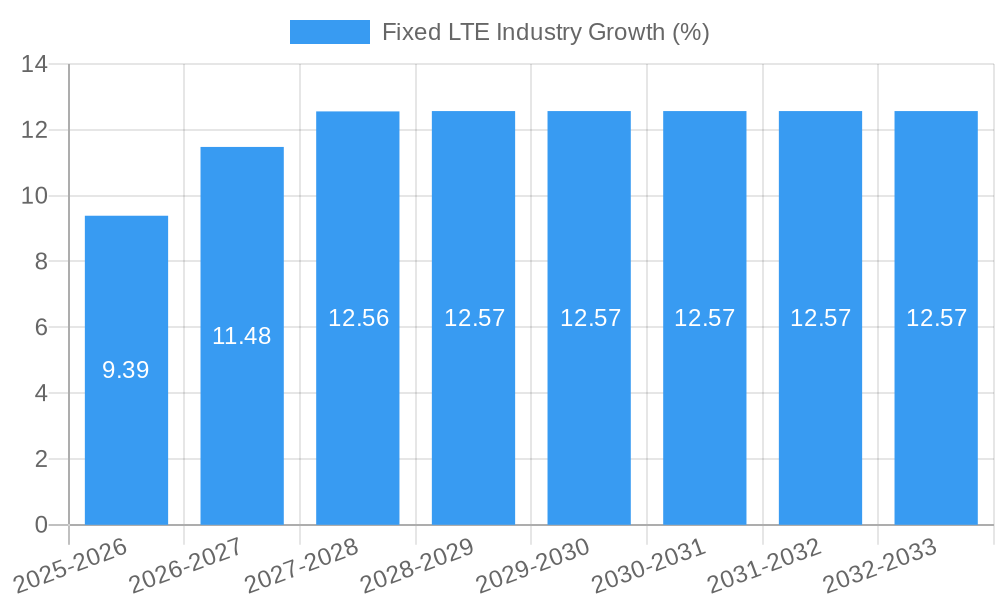 Fixed LTE Industry Growth