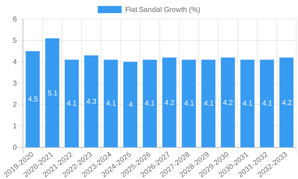 Flat Sandal Growth