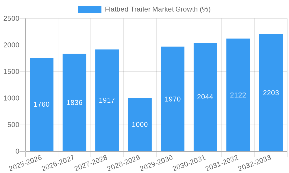 Flatbed Trailer Market Growth