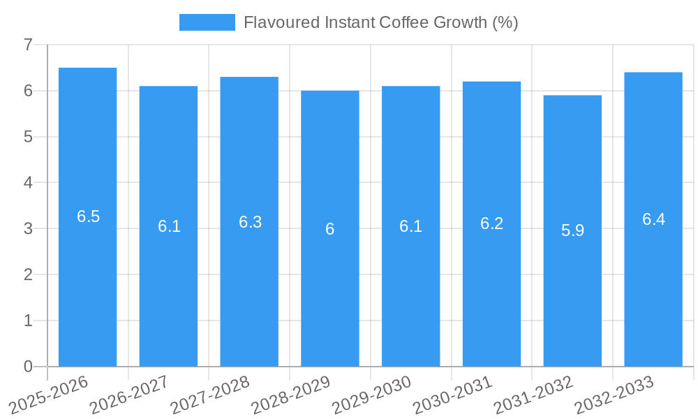 Flavoured Instant Coffee Growth