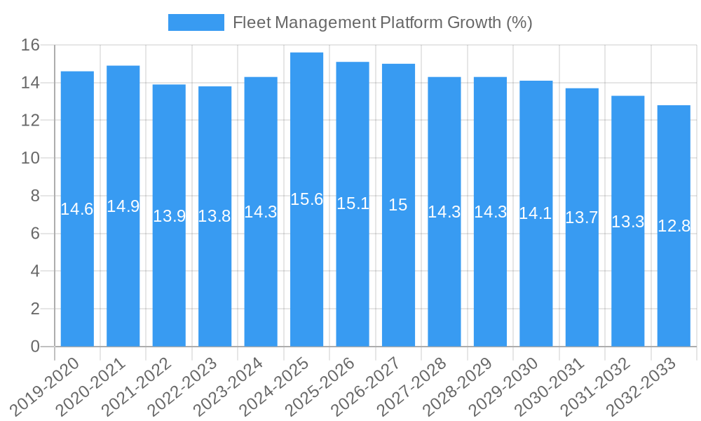 Fleet Management Platform Growth