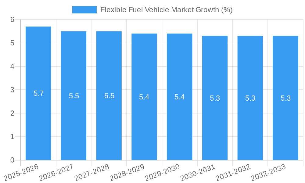 Flexible Fuel Vehicle Market Growth