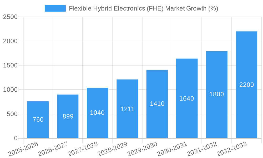 Flexible Hybrid Electronics (FHE) Market Growth
