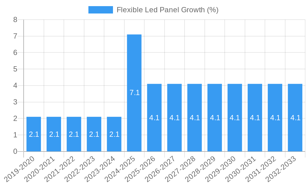 Flexible Led Panel Growth