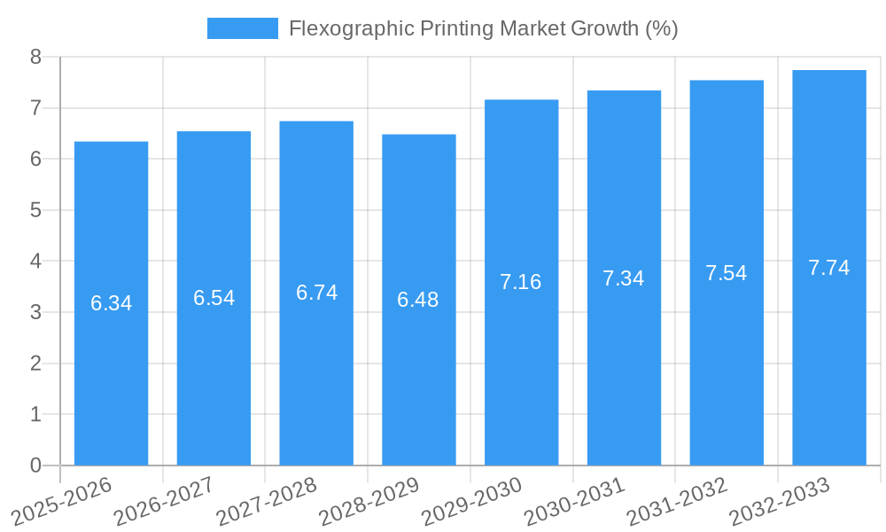 Flexographic Printing Market Growth