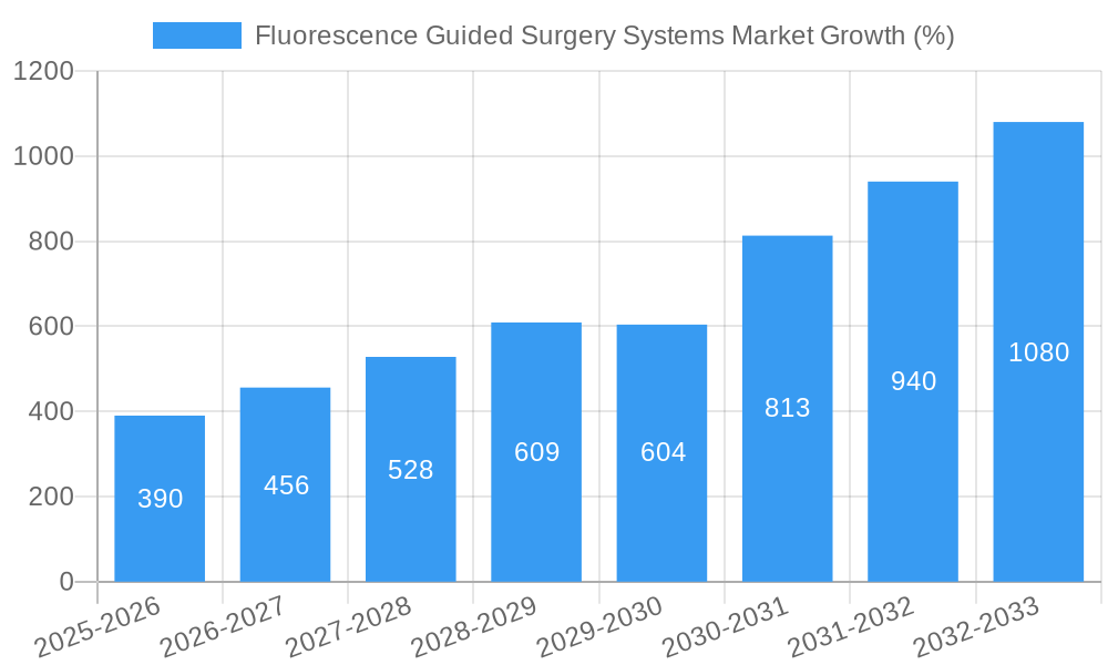 Fluorescence Guided Surgery Systems Market Growth