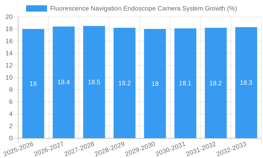 Fluorescence Navigation Endoscope Camera System Growth