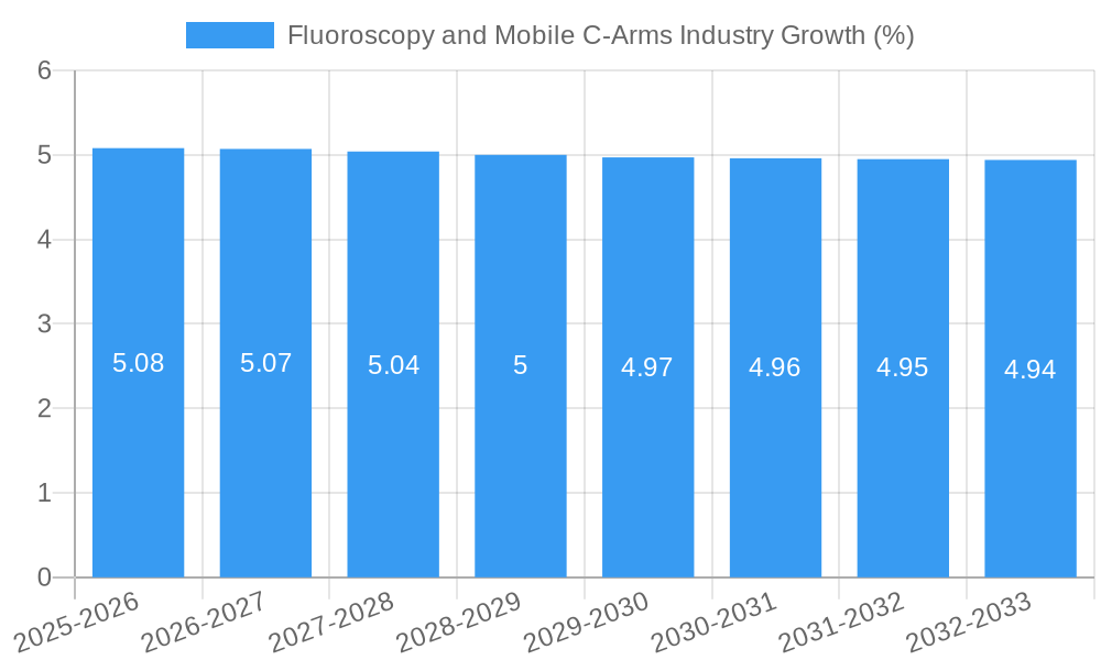 Fluoroscopy and Mobile C-Arms Industry Growth