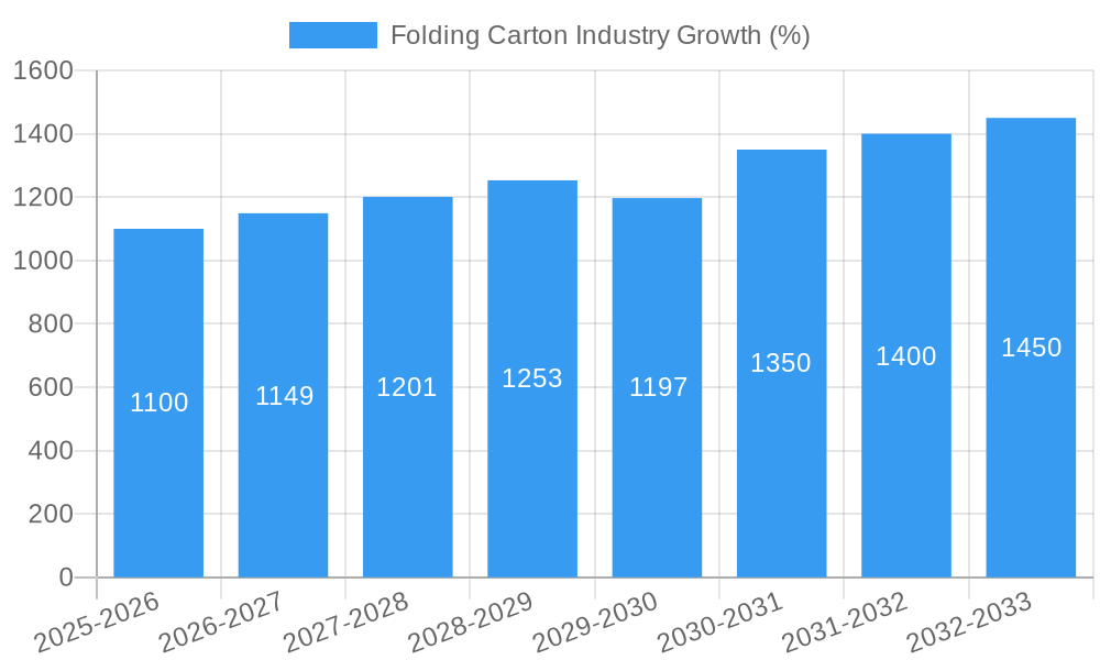 Folding Carton Industry Growth