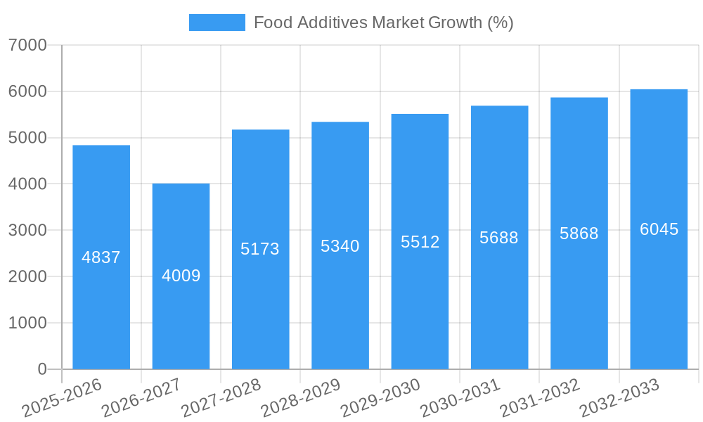 Food Additives Market Growth