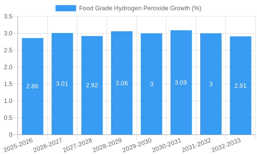 Food Grade Hydrogen Peroxide Growth