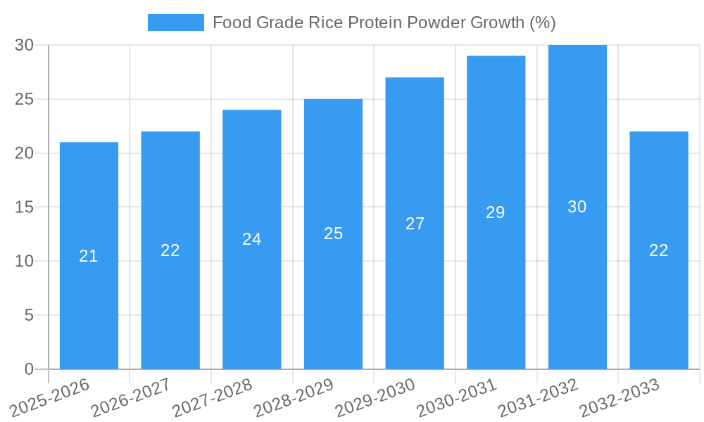 Food Grade Rice Protein Powder Growth