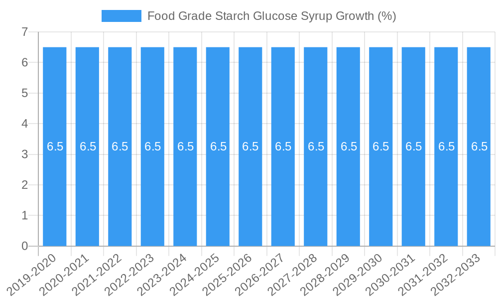 Food Grade Starch Glucose Syrup Growth
