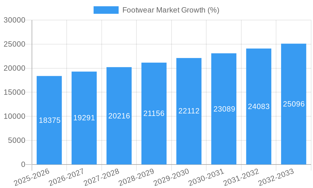 Footwear Market Growth