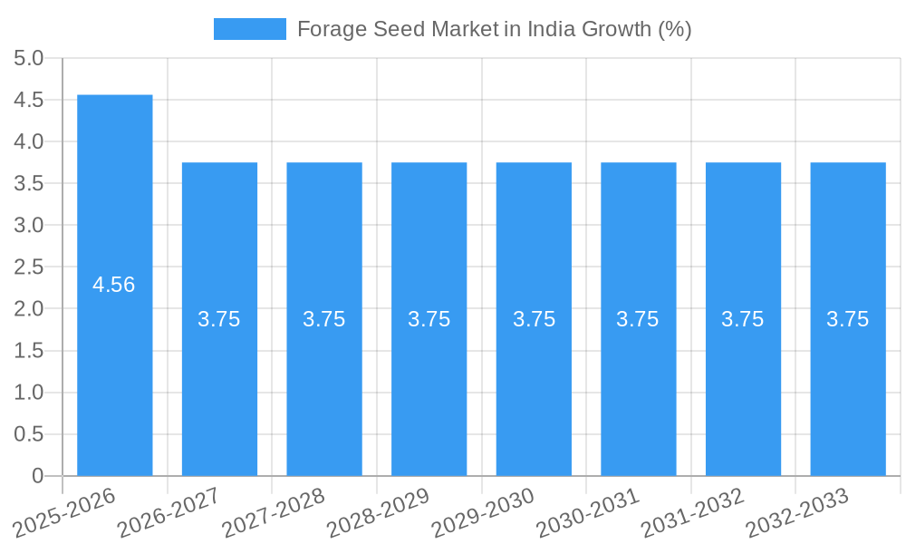 Forage Seed Market in India Growth