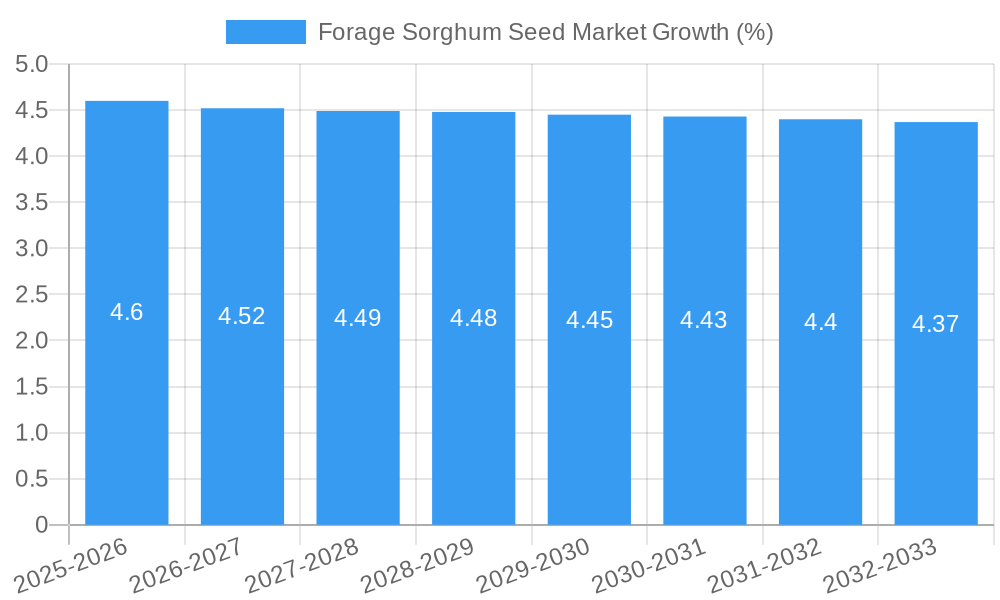 Forage Sorghum Seed Market Growth