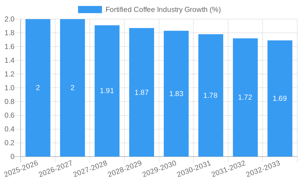 Fortified Coffee Industry Growth