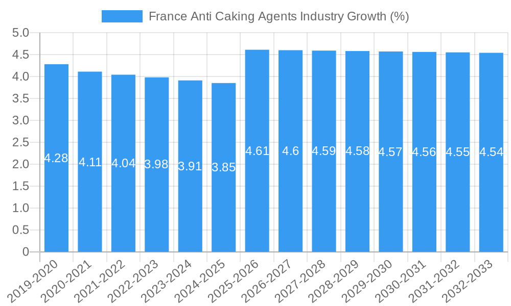 France Anti Caking Agents Industry Growth