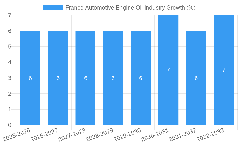 France Automotive Engine Oil Industry Growth