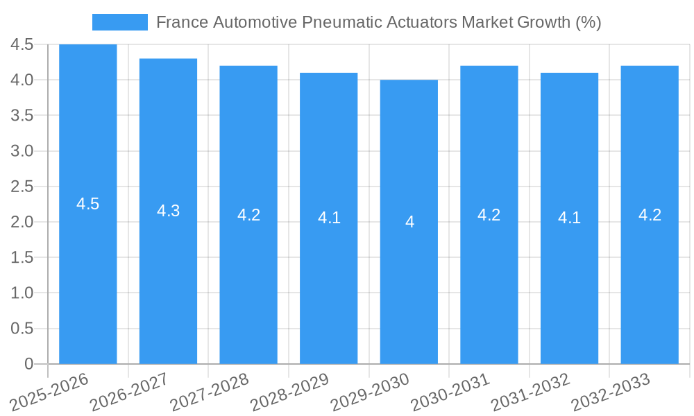France Automotive Pneumatic Actuators Market Growth