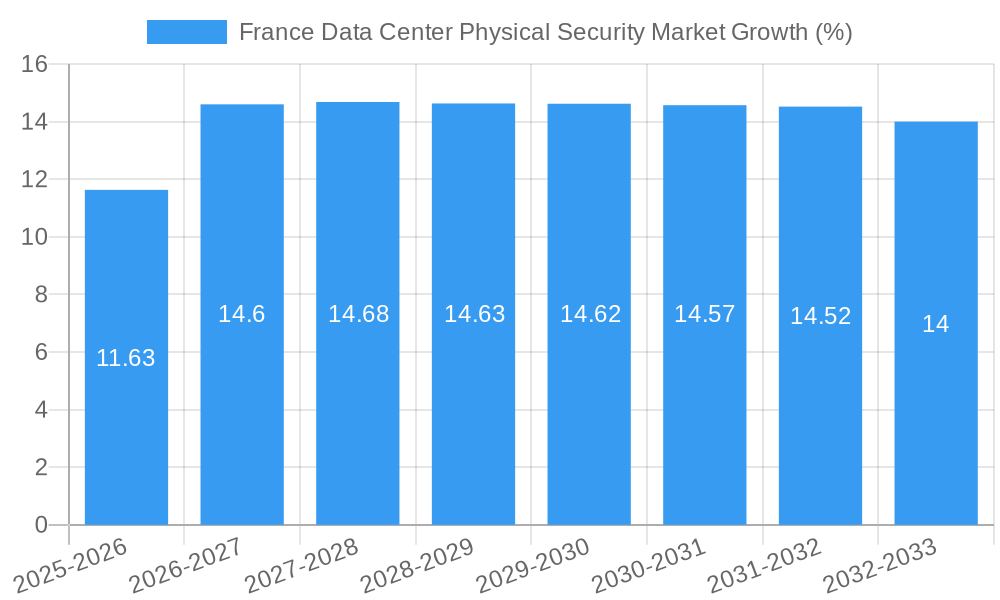 France Data Center Physical Security Market Growth