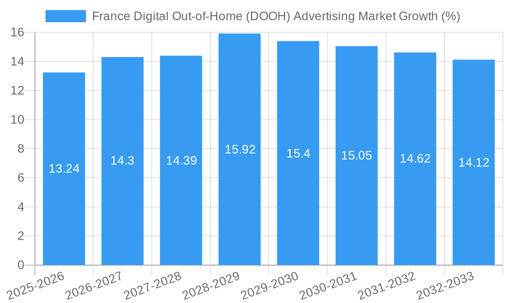 France Digital Out-of-Home (DOOH) Advertising Market Growth