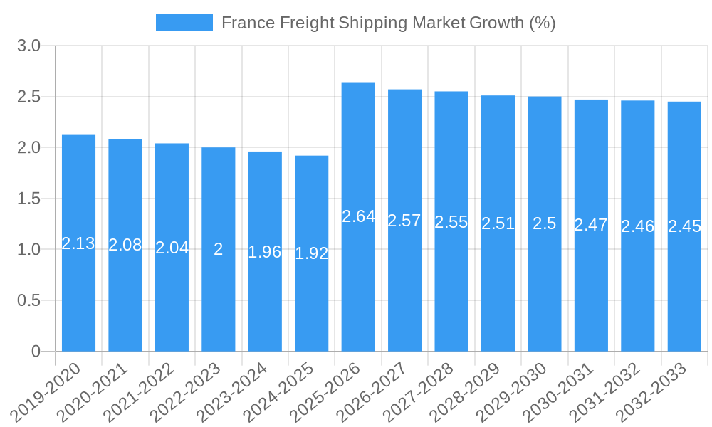 France Freight Shipping Market Growth