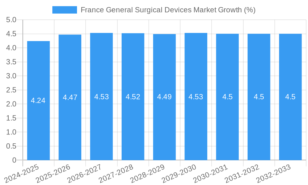 France General Surgical Devices Market Growth