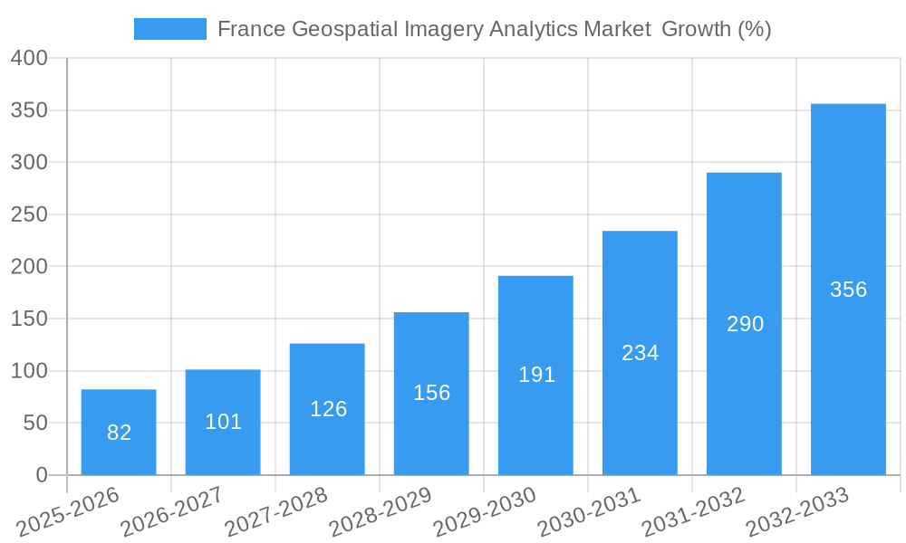 France Geospatial Imagery Analytics Market Growth