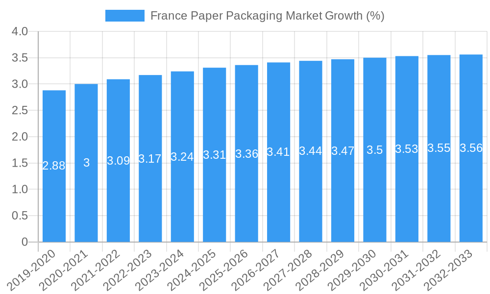 France Paper Packaging Market Growth