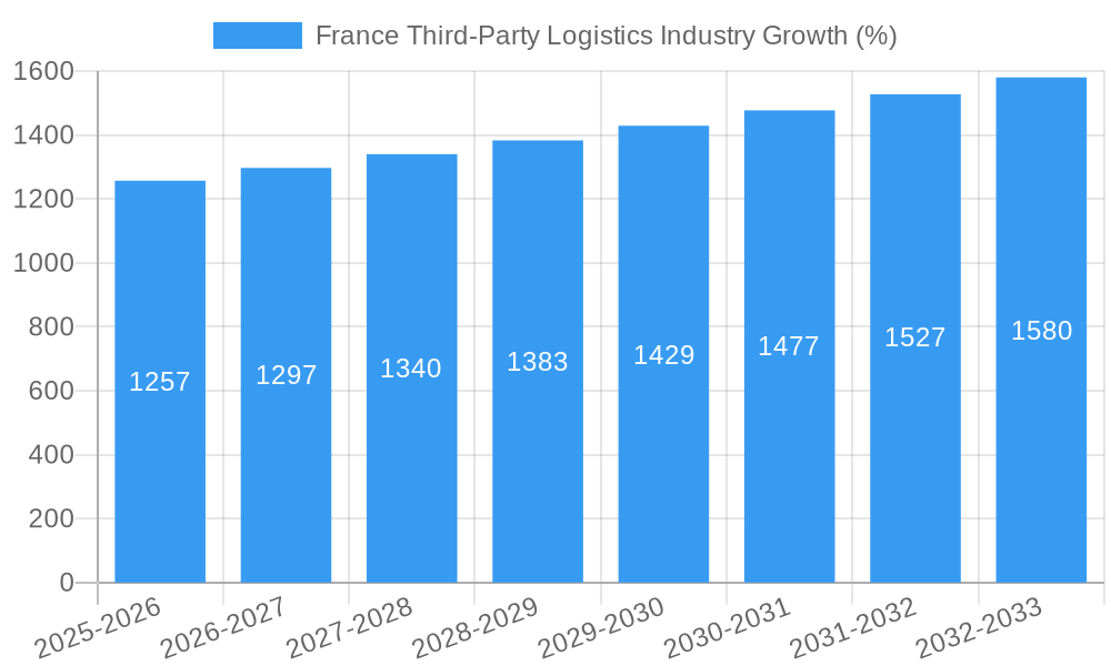 France Third-Party Logistics Industry Growth