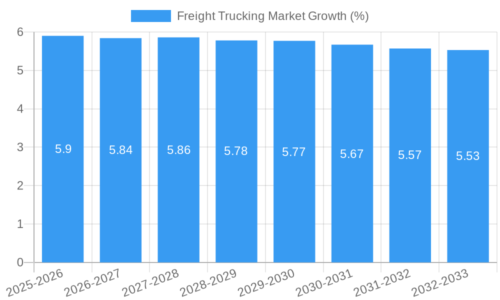 Freight Trucking Market Growth