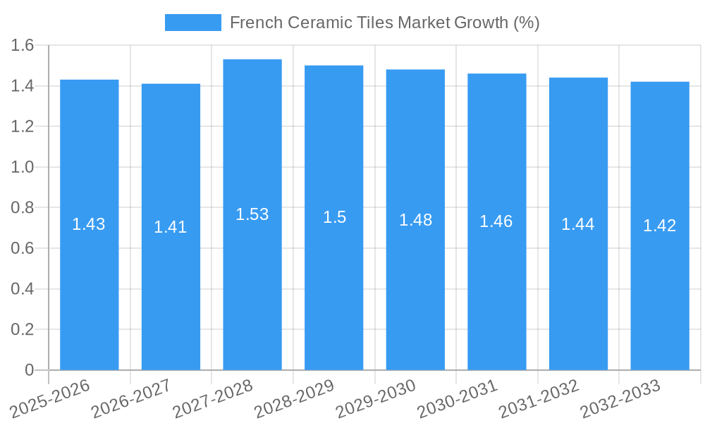 French Ceramic Tiles Market Growth