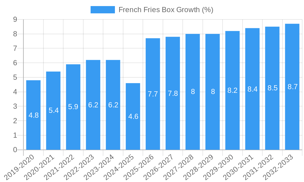 French Fries Box Growth