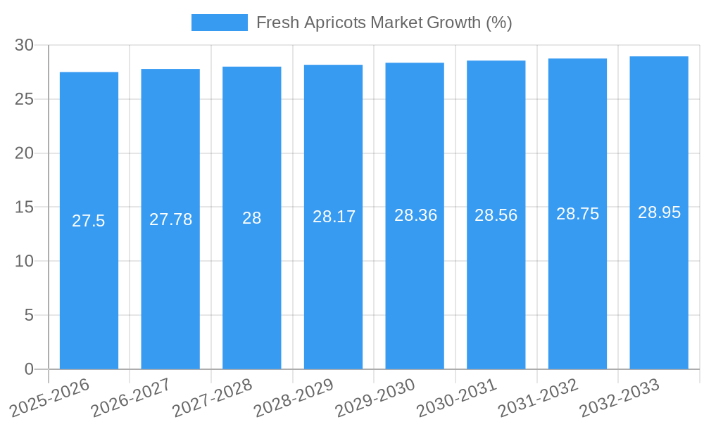 Fresh Apricots Market Growth