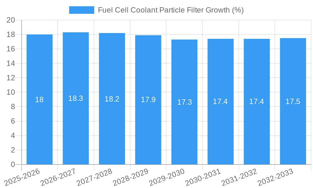 Fuel Cell Coolant Particle Filter Growth
