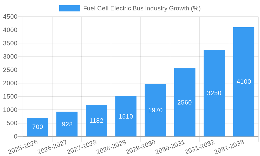 Fuel Cell Electric Bus Industry Growth
