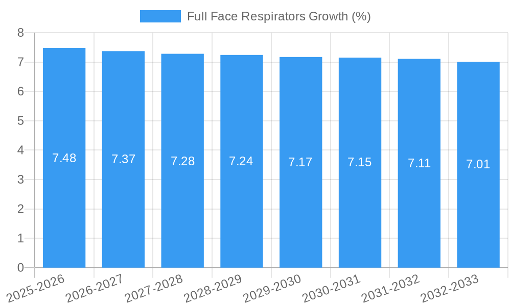 Full Face Respirators Growth