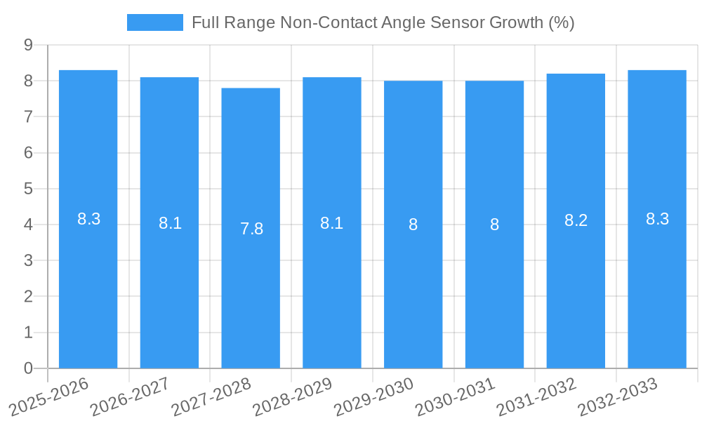 Full Range Non-Contact Angle Sensor Growth